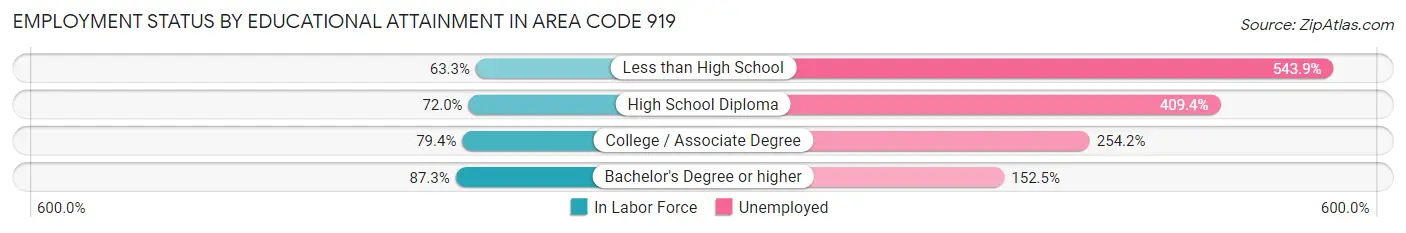 Employment Status by Educational Attainment in Area Code 919
