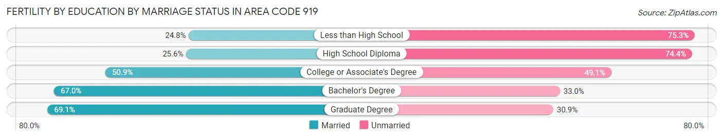 Female Fertility by Education by Marriage Status in Area Code 919