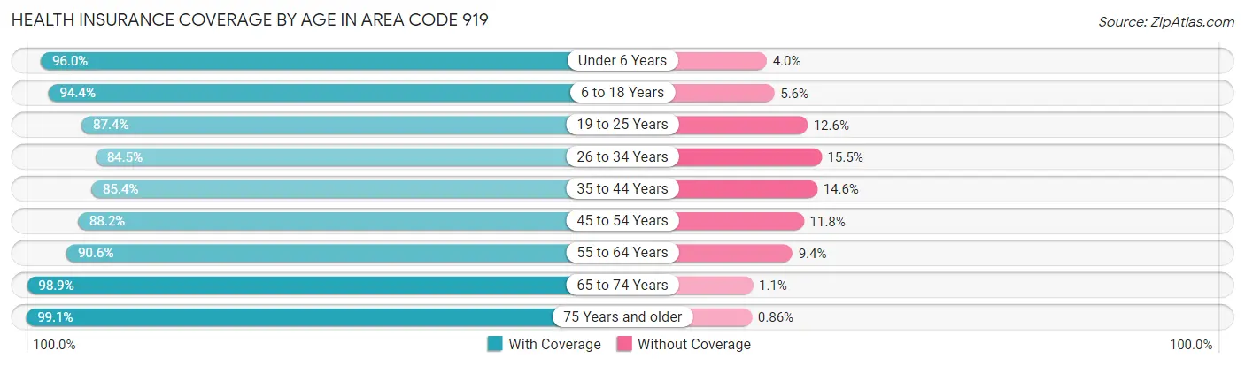 Health Insurance Coverage by Age in Area Code 919