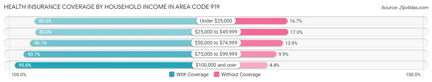 Health Insurance Coverage by Household Income in Area Code 919