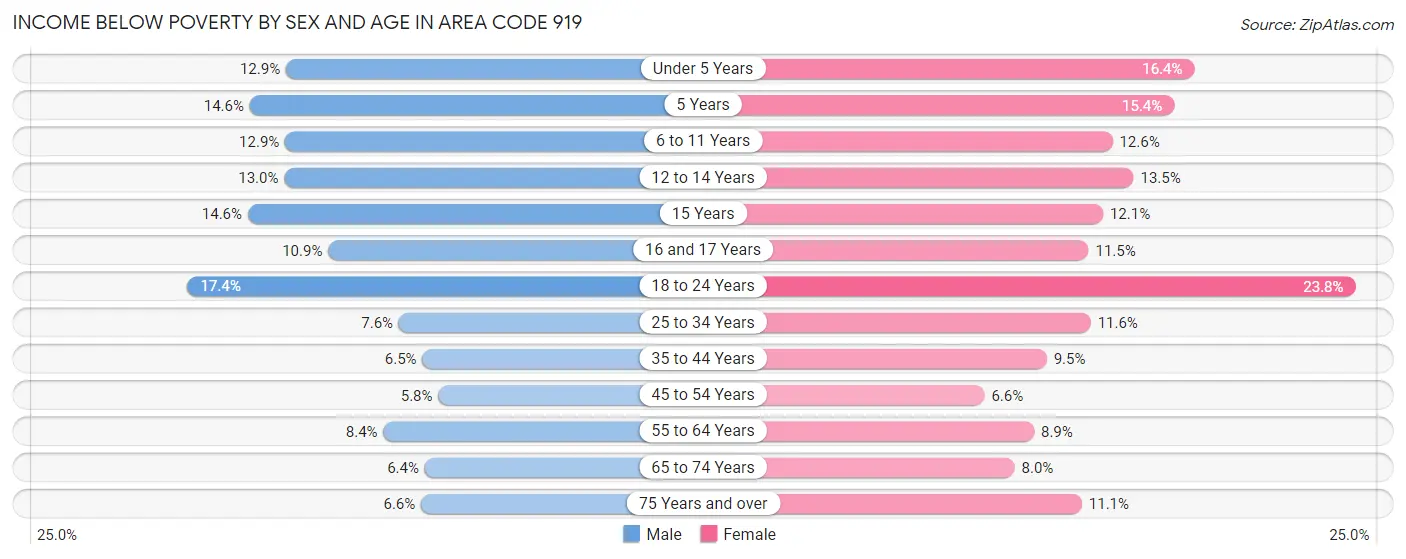 Income Below Poverty by Sex and Age in Area Code 919