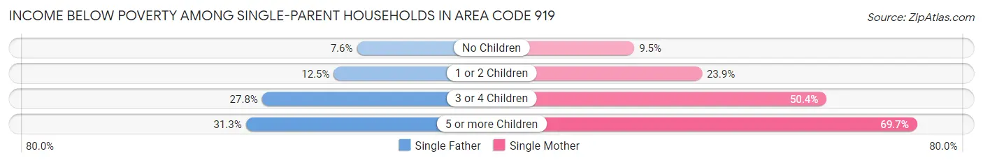 Income Below Poverty Among Single-Parent Households in Area Code 919
