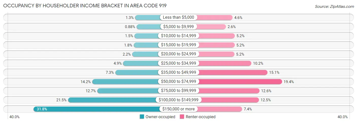 Occupancy by Householder Income Bracket in Area Code 919