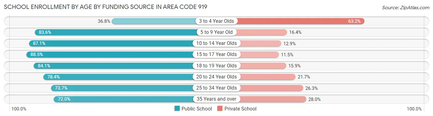 School Enrollment by Age by Funding Source in Area Code 919