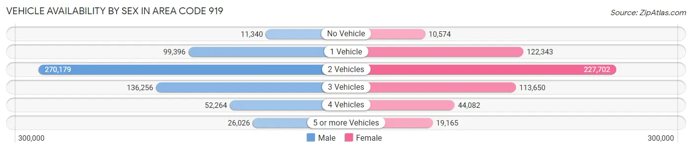 Vehicle Availability by Sex in Area Code 919