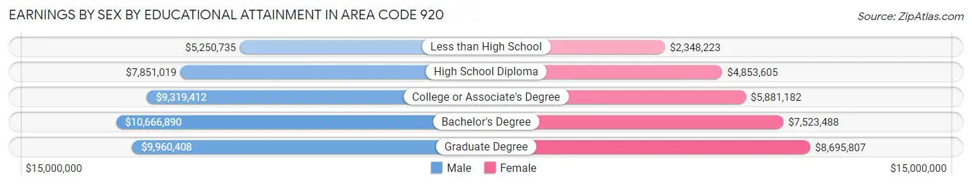 Earnings by Sex by Educational Attainment in Area Code 920