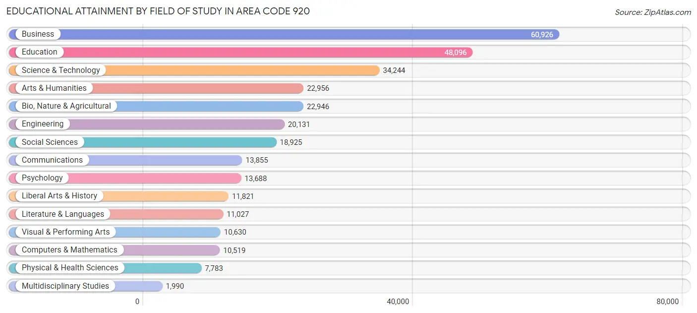 Educational Attainment by Field of Study in Area Code 920