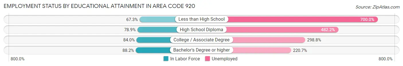 Employment Status by Educational Attainment in Area Code 920