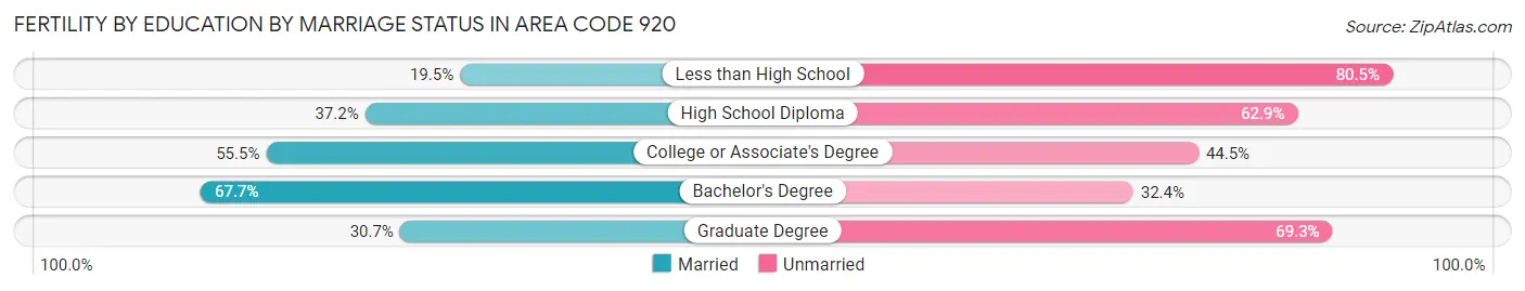 Female Fertility by Education by Marriage Status in Area Code 920