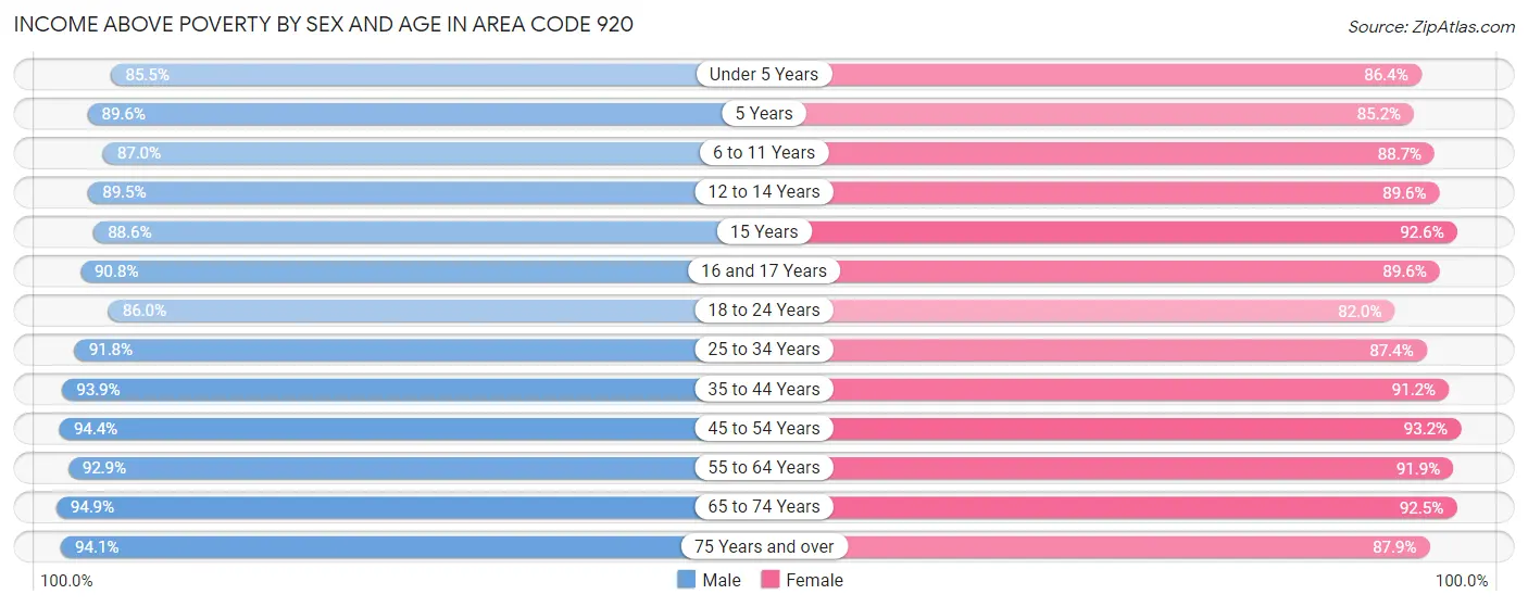 Income Above Poverty by Sex and Age in Area Code 920