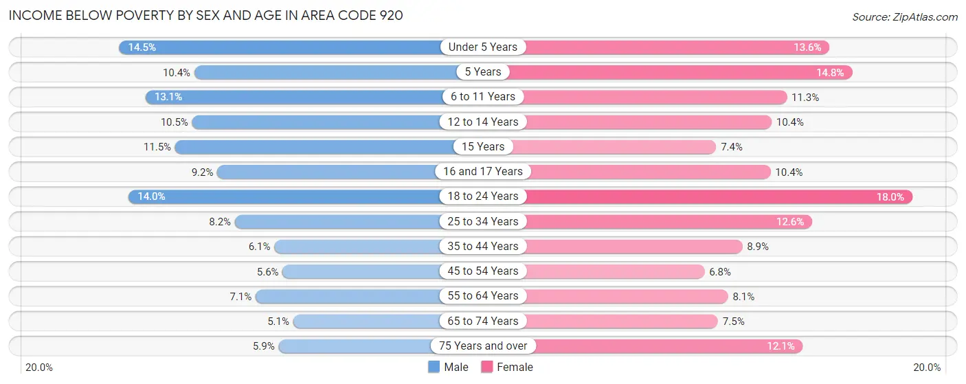 Income Below Poverty by Sex and Age in Area Code 920