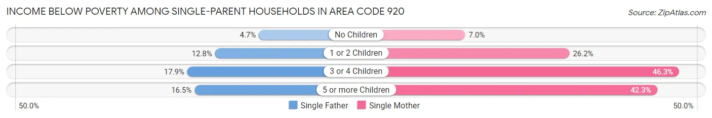 Income Below Poverty Among Single-Parent Households in Area Code 920
