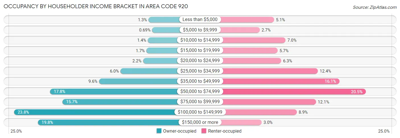 Occupancy by Householder Income Bracket in Area Code 920