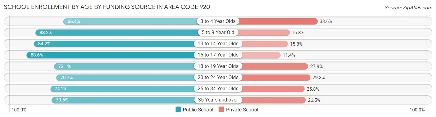 School Enrollment by Age by Funding Source in Area Code 920