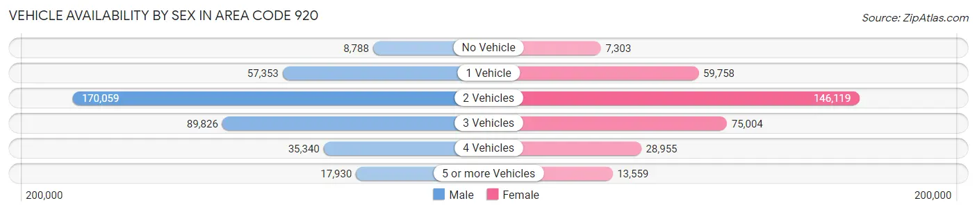Vehicle Availability by Sex in Area Code 920