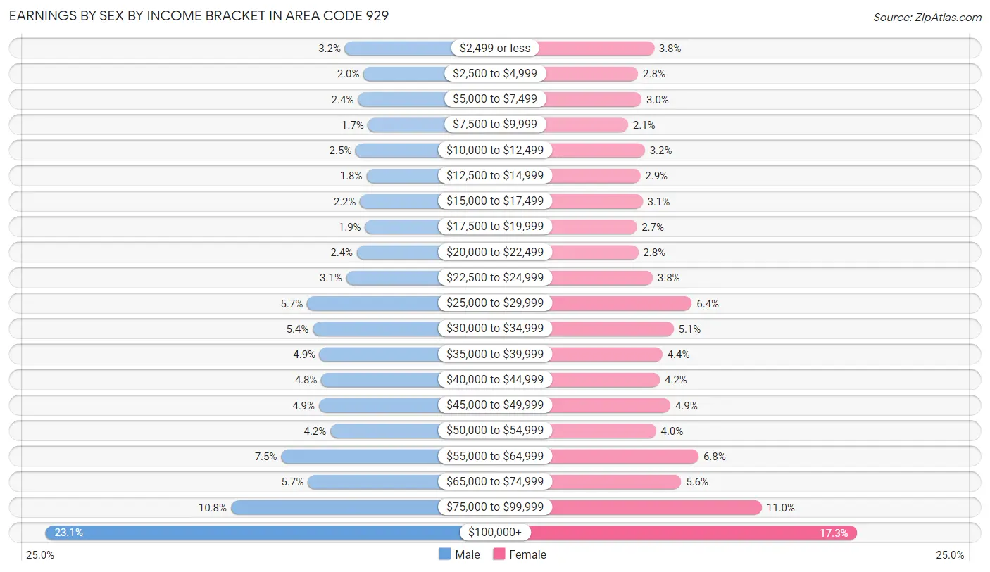 Earnings by Sex by Income Bracket in Area Code 929