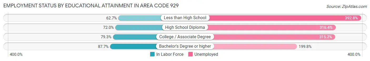 Employment Status by Educational Attainment in Area Code 929