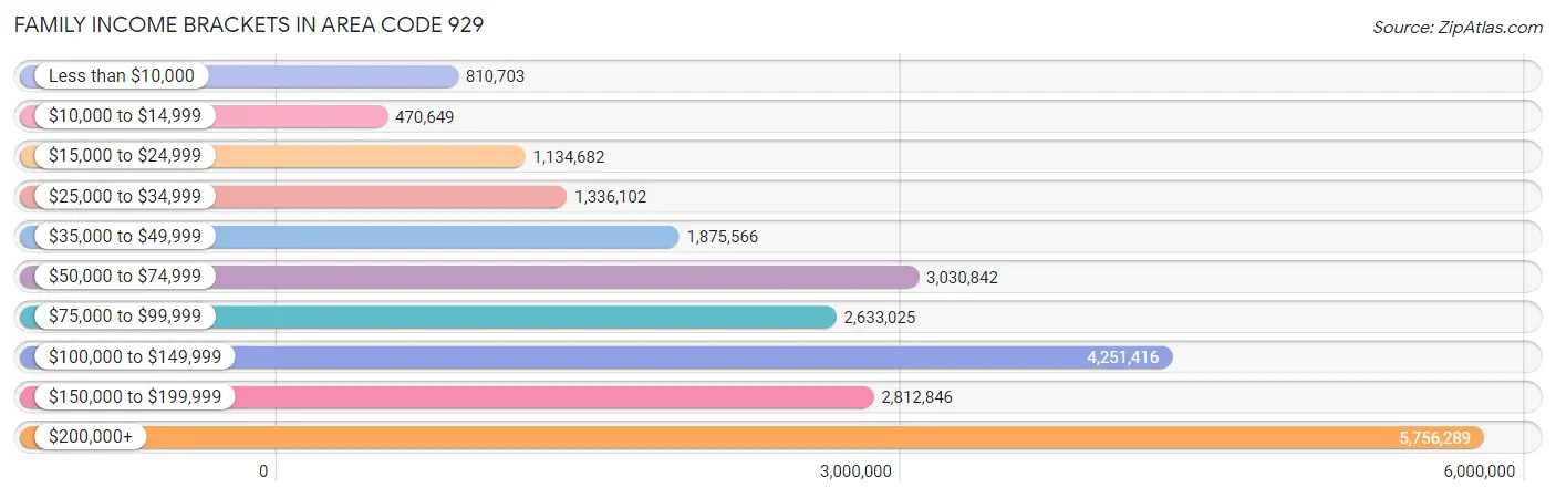 Family Income Brackets in Area Code 929