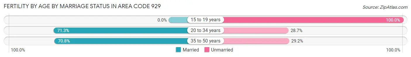 Female Fertility by Age by Marriage Status in Area Code 929