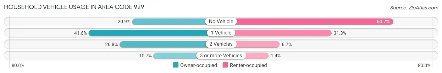 Household Vehicle Usage in Area Code 929