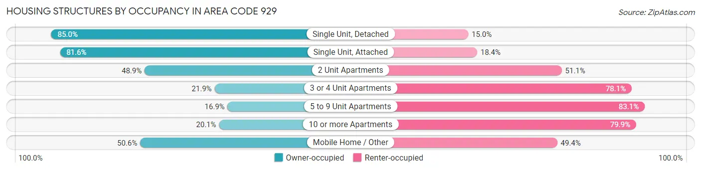 Housing Structures by Occupancy in Area Code 929