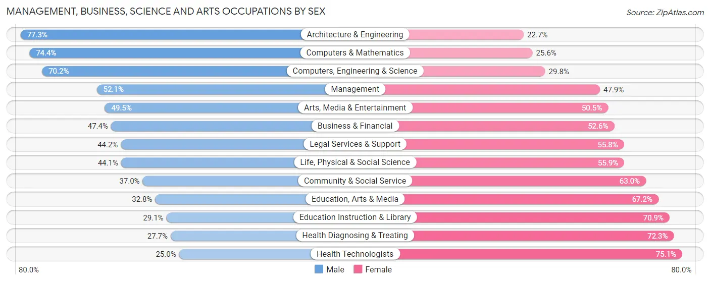 Management, Business, Science and Arts Occupations by Sex in Area Code 929