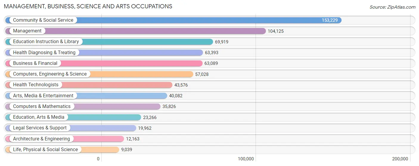 Management, Business, Science and Arts Occupations in Area Code 929