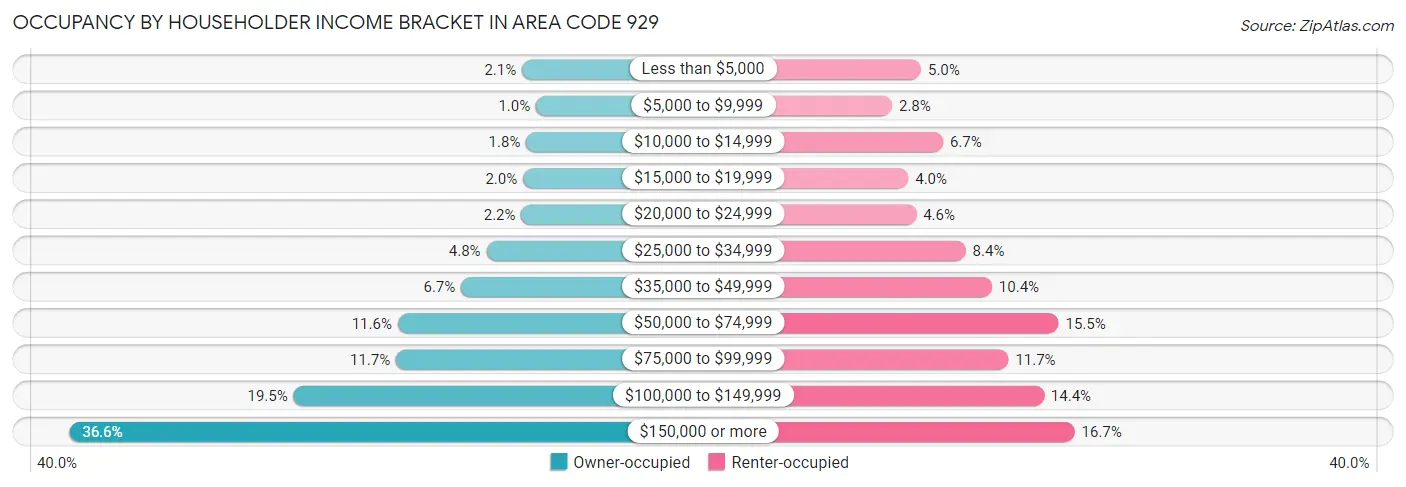Occupancy by Householder Income Bracket in Area Code 929