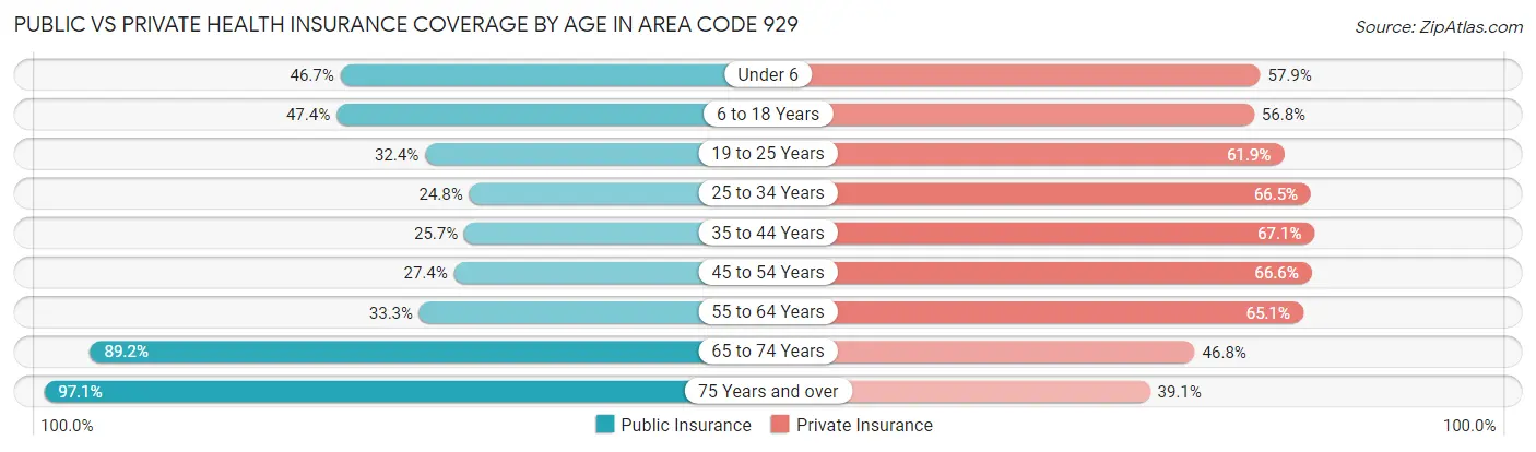 Public vs Private Health Insurance Coverage by Age in Area Code 929