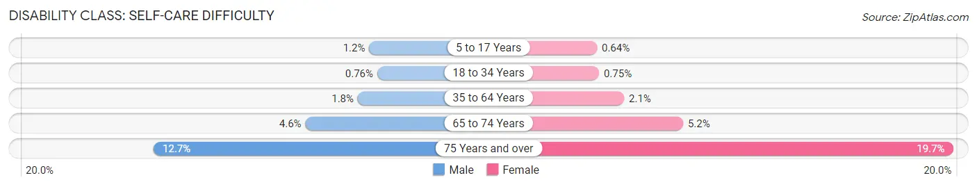 Disability in Area Code 929: <span>Self-Care Difficulty</span>