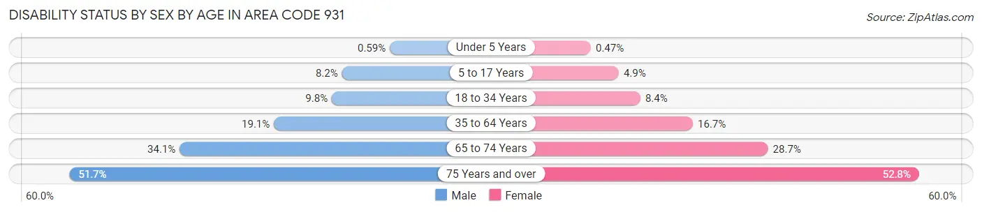 Disability Status by Sex by Age in Area Code 931