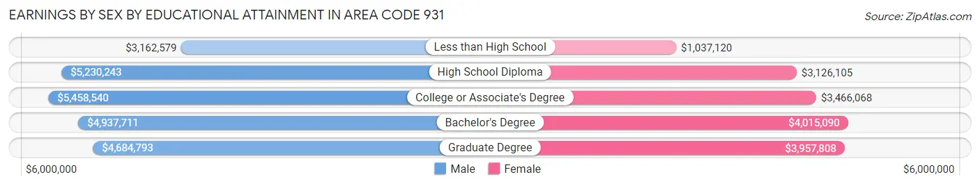 Earnings by Sex by Educational Attainment in Area Code 931