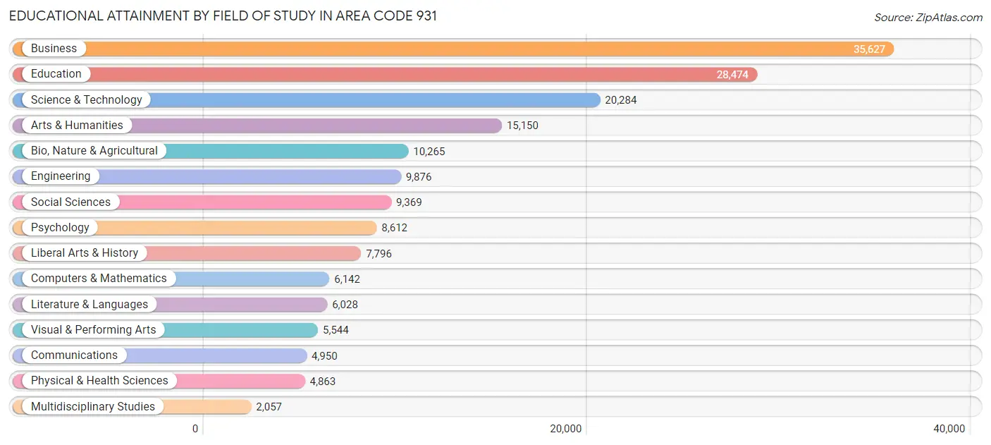 Educational Attainment by Field of Study in Area Code 931