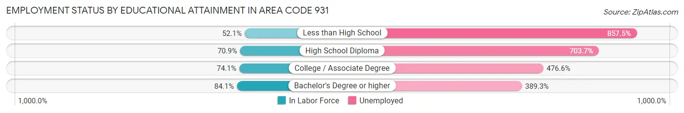 Employment Status by Educational Attainment in Area Code 931