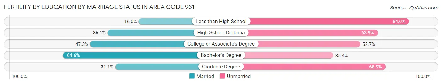 Female Fertility by Education by Marriage Status in Area Code 931