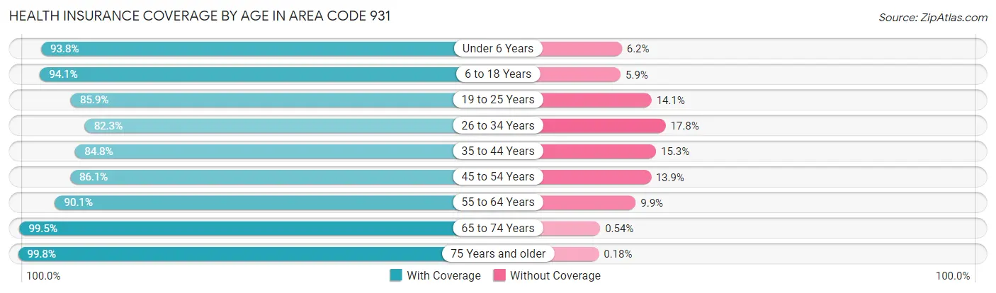 Health Insurance Coverage by Age in Area Code 931