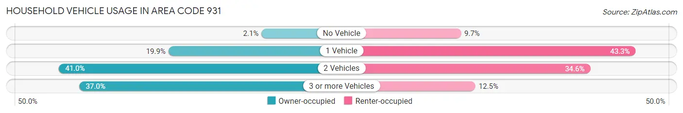 Household Vehicle Usage in Area Code 931