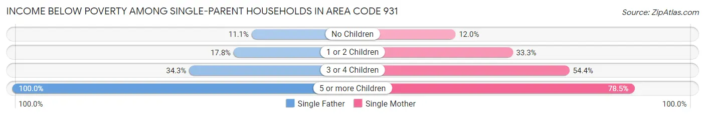 Income Below Poverty Among Single-Parent Households in Area Code 931
