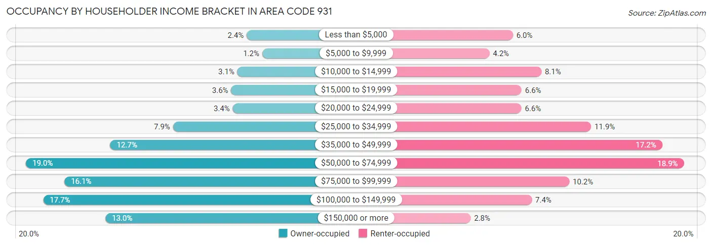 Occupancy by Householder Income Bracket in Area Code 931