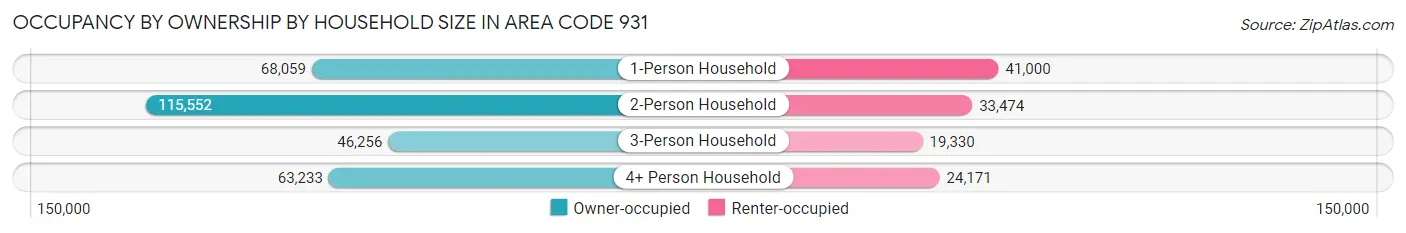 Occupancy by Ownership by Household Size in Area Code 931