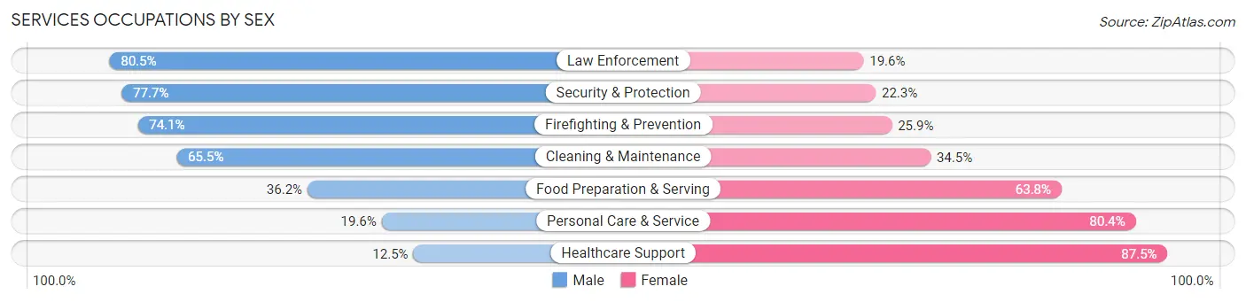 Services Occupations by Sex in Area Code 931