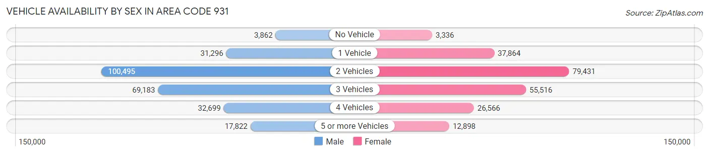 Vehicle Availability by Sex in Area Code 931