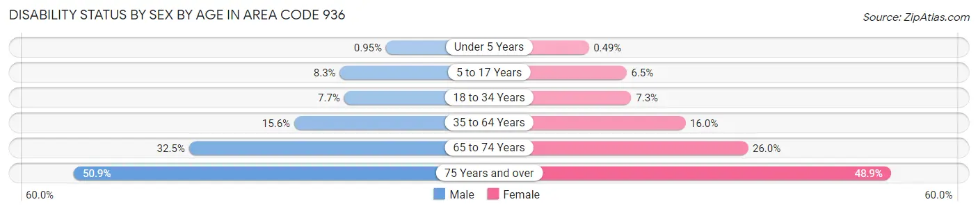 Disability Status by Sex by Age in Area Code 936