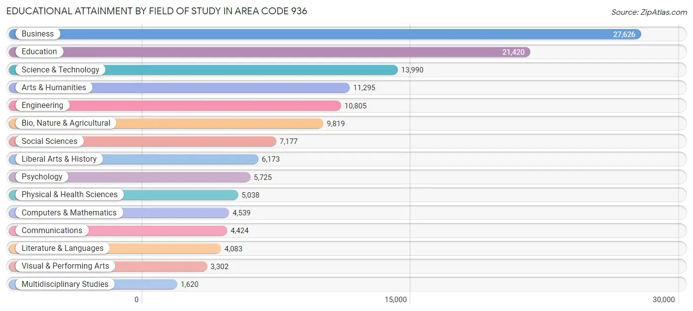 Educational Attainment by Field of Study in Area Code 936