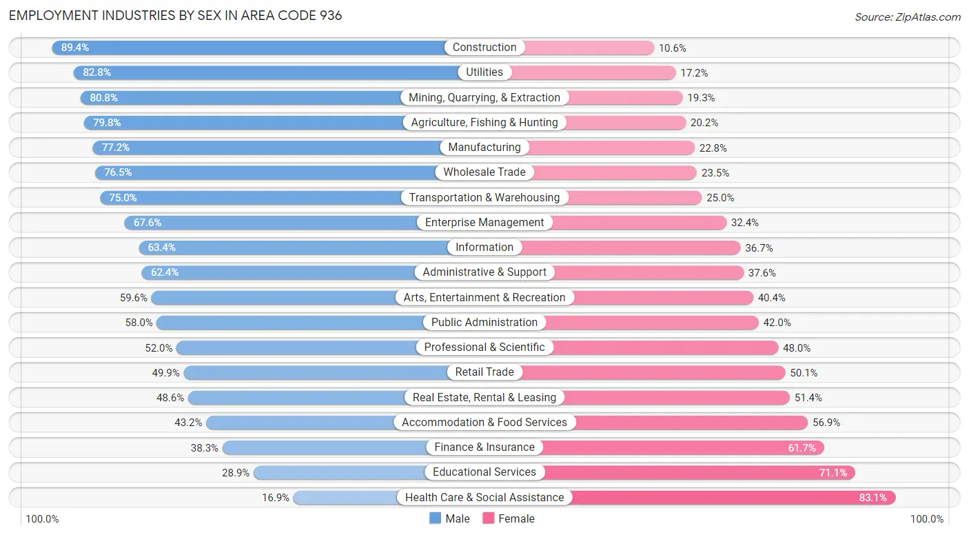 Employment Industries by Sex in Area Code 936