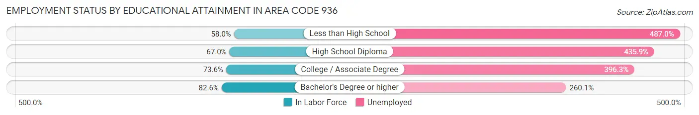 Employment Status by Educational Attainment in Area Code 936