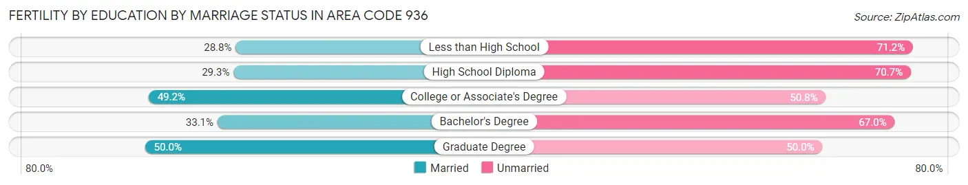 Female Fertility by Education by Marriage Status in Area Code 936