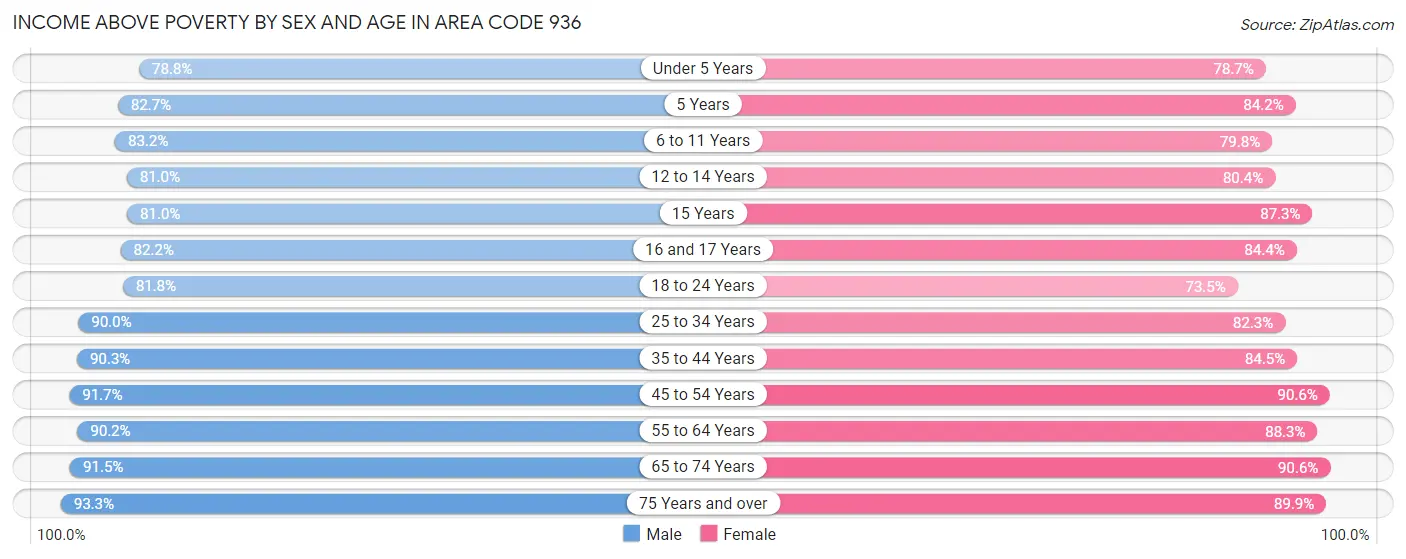 Income Above Poverty by Sex and Age in Area Code 936