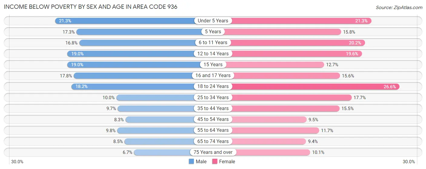 Income Below Poverty by Sex and Age in Area Code 936