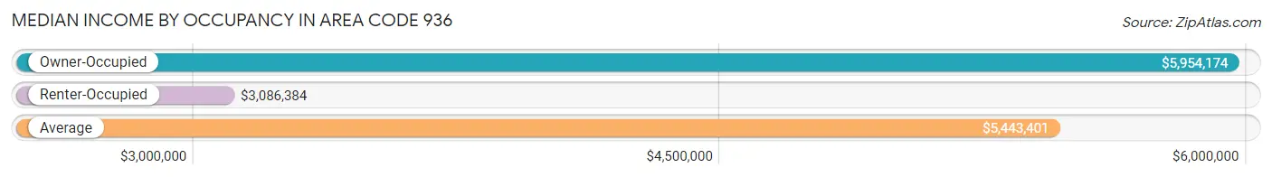 Median Income by Occupancy in Area Code 936